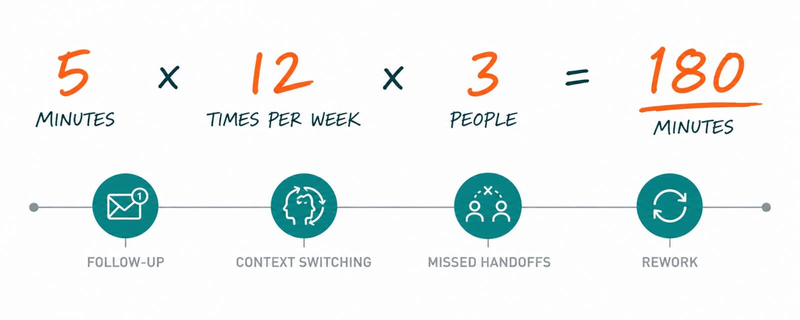 How a five-minute task compounds across repeated work, multiple people, follow-up, context switching, missed handoffs, and rework