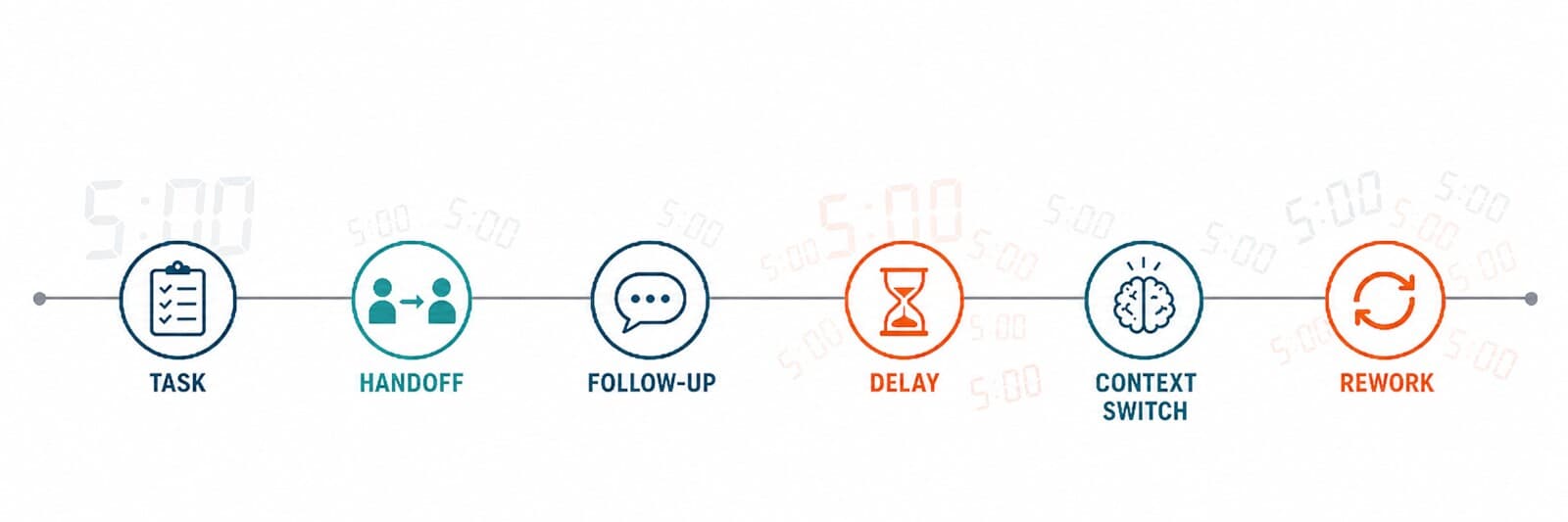 Workflow friction loop showing task, handoff, follow-up, delay, context switching, and rework