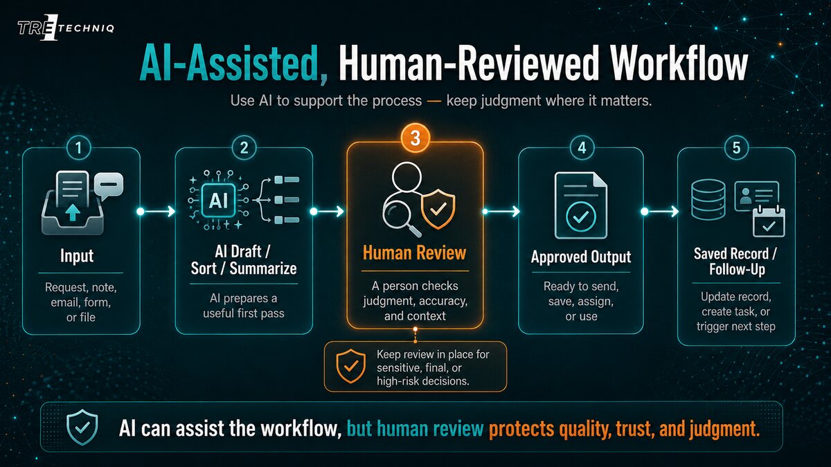 AI-Assisted, Human-Reviewed Workflow