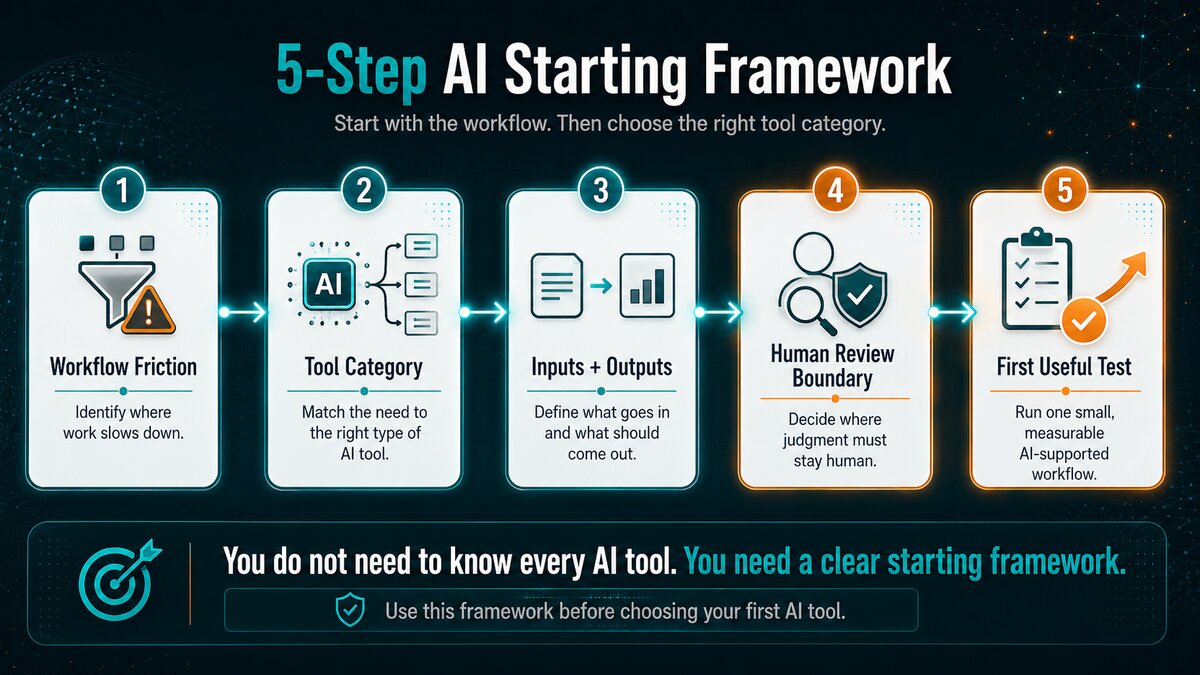 5-Step AI Starting Framework
