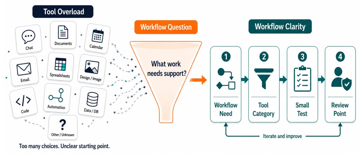 AI Tool Overload to Workflow Clarity